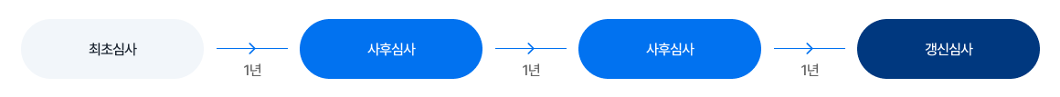 ISMS-P 인증절차 심사종류 흐름도에 대한 이미지