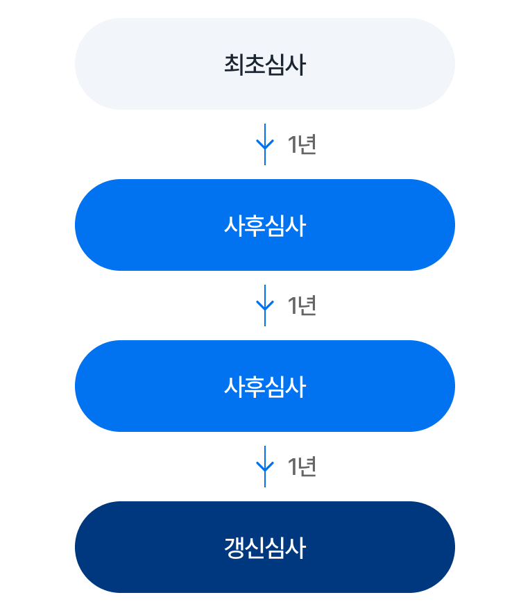 ISMS-P 인증절차 심사종류 흐름도에 대한 이미지