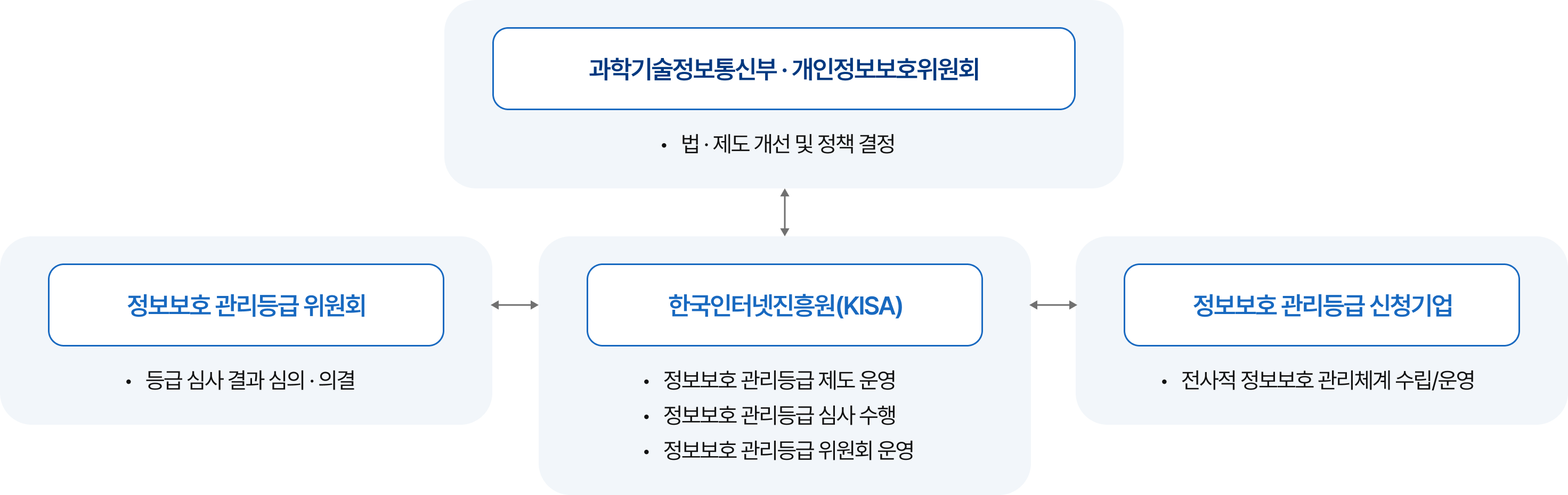 정보보호등급제 인증체계