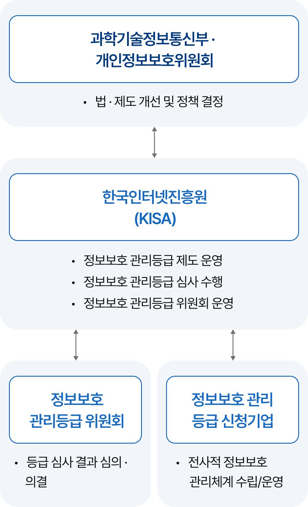 정보보호등급제 인증체계